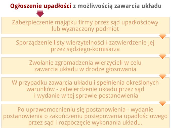 Upadłość konsumencka windykacja prawnik zadłuzenie adwokat , Gdynia, pomorskie