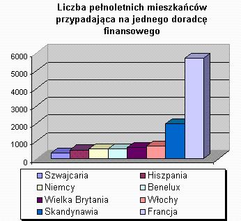 Doradctwo Finansowe, Warszawa, mazowieckie