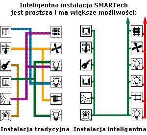 Inteligentny dom REALIZACJE W CAŁYM KRAJU, Warszawa, mazowieckie