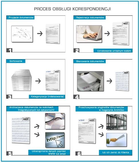 ArchiDoc-Outsourcing zarządzania korespondencją, Warszawa, mazowieckie
