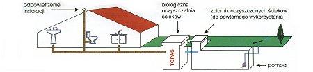 BIOLOGICZNE OCZYSZCZALNIE ŚCIEKÓW, Gliwice, śląskie