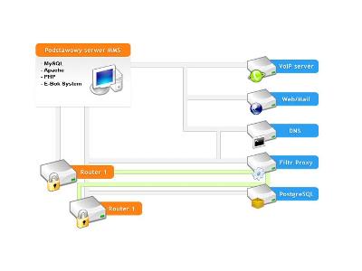 MMS - system zarządzania usługami ISP - schemat blokowy - kliknij, aby powiększyć