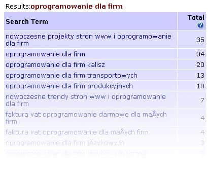 Analiza słów kluczowych