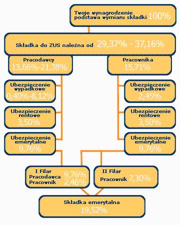 OFE - podział składki odprowadzanej od wynagrodzenia