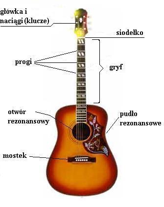 Lekcje gry na gitarze