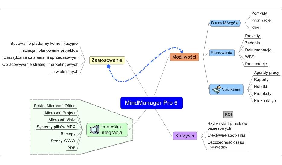 MindManager  program do projektowania map pamięci, Warszawa, mazowieckie