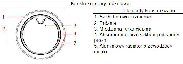 heliosin budowa rury zestawu solarnego próżniowego