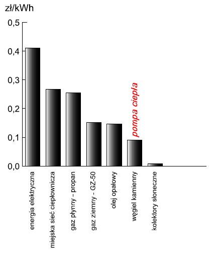 Koszt uzyskania ciepła z różnych paliw