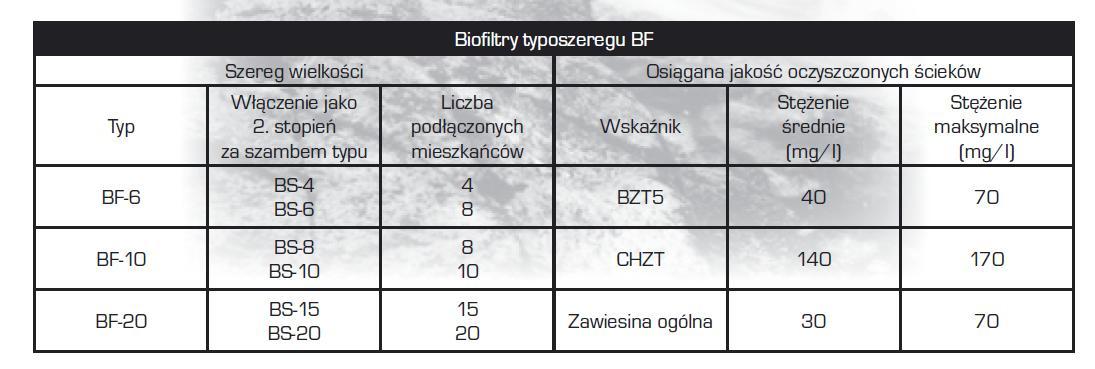 BIOLOGICZNY FILTR ZRASZANY BF - (DO OCZYSZCZALNI) , Jawiszowice, małopolskie