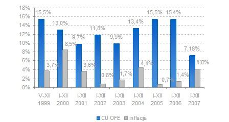 OFE COMMERCIAL UNION, śląskie