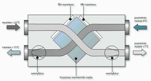 Świeże, czyste i ogrzane powietrze, brak przeciągów, kurzu, hałasu z ulicy -to zalety rekuperacji 