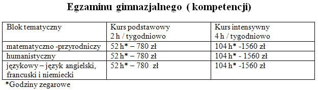 Kursy przygotowawcze do egzaminu gimnazjalnego ( kompetencji)