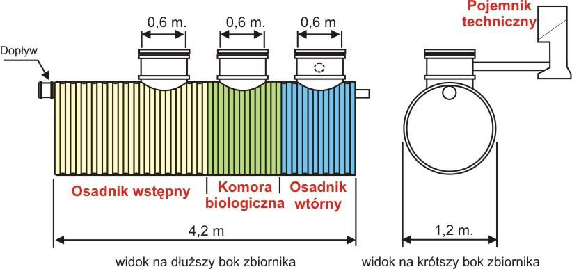 Oczyszczalnie z osadem czynnym, biologiczne, Wrocław, Oława Trzebnca, Milicz, Wołów, dolnośląskie