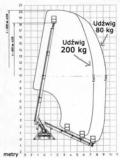 Diagram pracy podnośnika