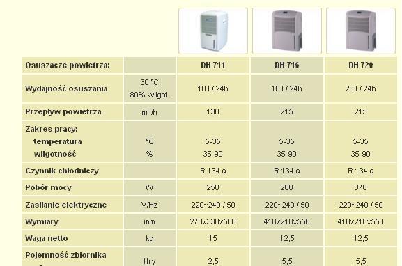 POCHLANIACZ WILGOCI OSUSZACZ POWIETRZA MASTER DH , Poznan, wielkopolskie
