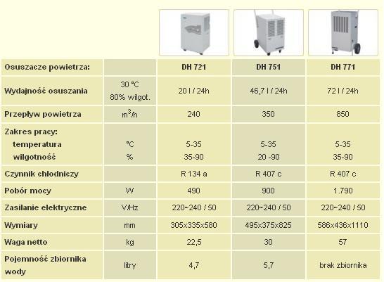 POCHLANIACZ WILGOCI OSUSZACZ POWIETRZA MASTER DH , Poznan, wielkopolskie