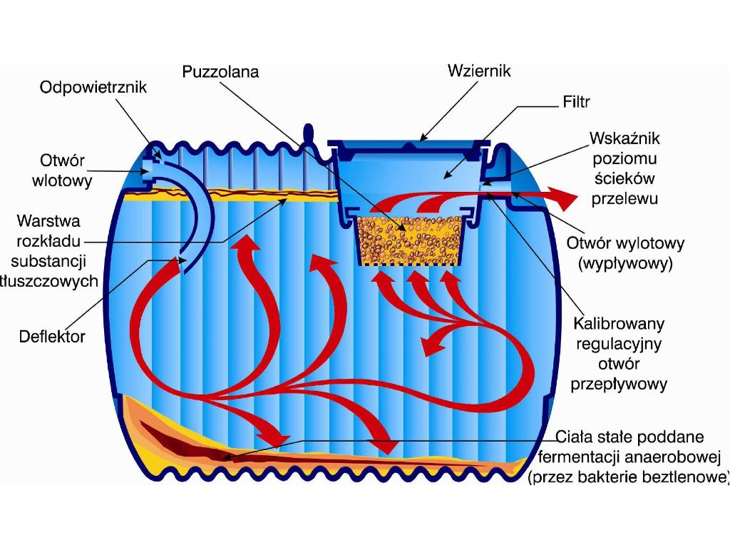 Przydomowa oczyszczalnia ścieków, Cała Polska, małopolskie