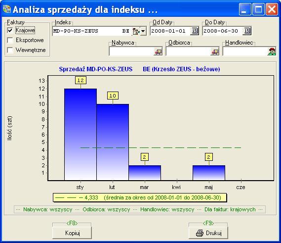 Analiza sprzedaży - wykres.