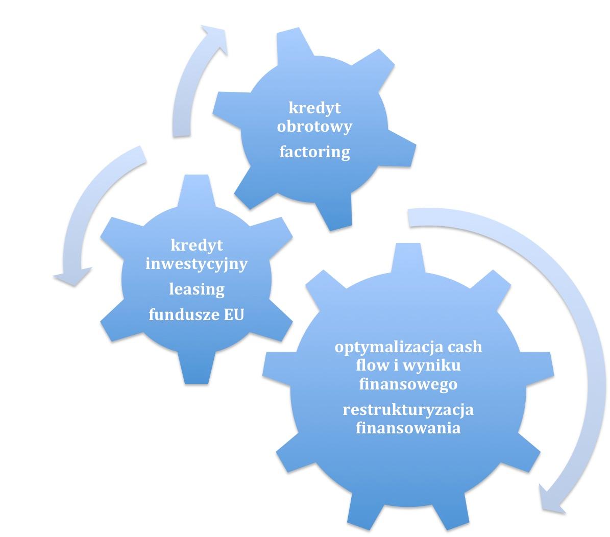 Doradztwo finansowe, Fundusze unijne, Biznes plan, Bydgoszcz, Toruń, Poznań, kujawsko-pomorskie