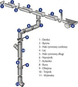 Blachodachówka,dachówka,rynny,papa,więźba