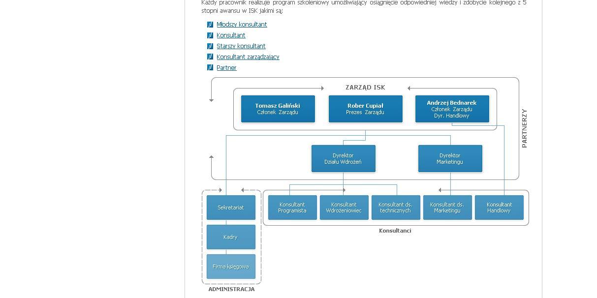 ISK - Systemy wspomagające zarządzanie -  struktura firmy ISK