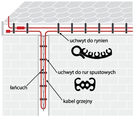 Ogrzewanie rynien i rur spustowych