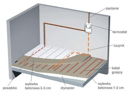 Ogrzewanie podłogowe elektryczne