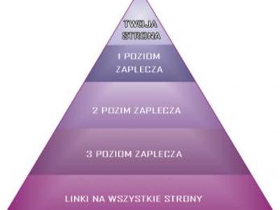 Piramida linków - schemat - kliknij, aby powiększyć
