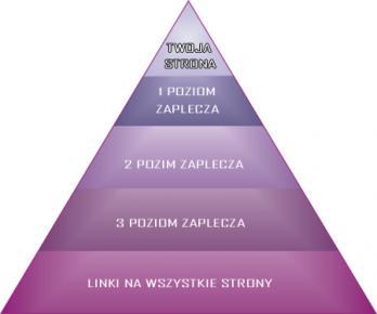 Piramida linków - schemat