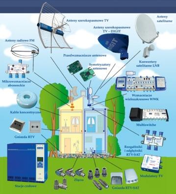 Elementy instalacji telewizyjnej