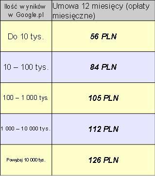 Pozycjonowanie TOP10 w 3 miesiące  Miesiąc Grat, Kraków, małopolskie