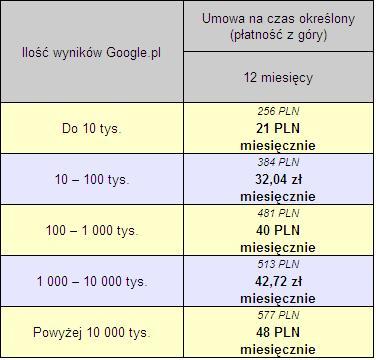 Pozycjonowanie od 21 PLN TOP10 w 3 miesiące, mazowieckie