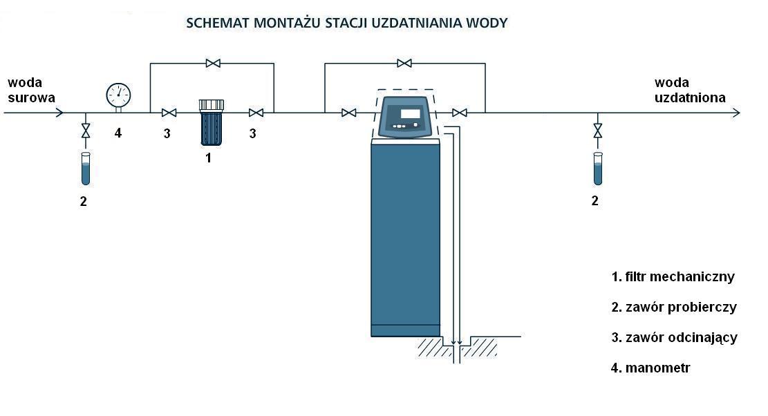 STACJE ZMIĘKCZAJACE WODĘ BUDERUS sprzedaż,monta, Kraków, małopolskie