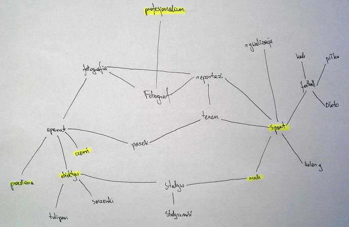 mapa słów - jeden z etapów tworzenia!