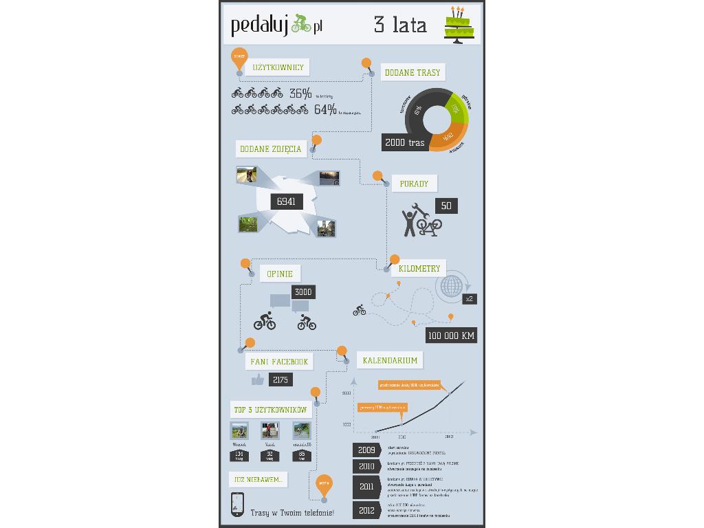 Pedaluj.pl - infografika