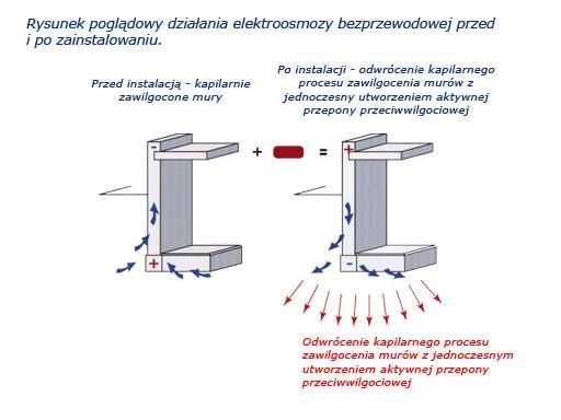 Działanie metodą elektroosmoza