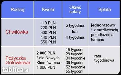 Chwilówka chwilówki pożyczka pożyczki bez BIK, Żory, śląskie