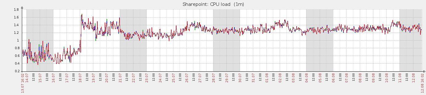 Wykorzystanie procesora na serwerze Sharepoint