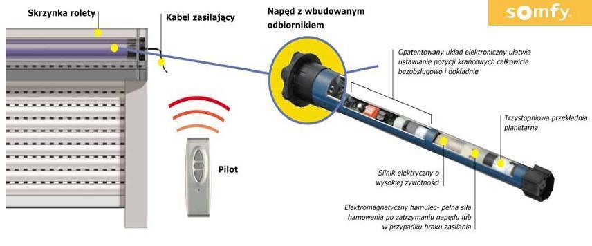 Napędy, silniki do rolet, markiz, okiennic