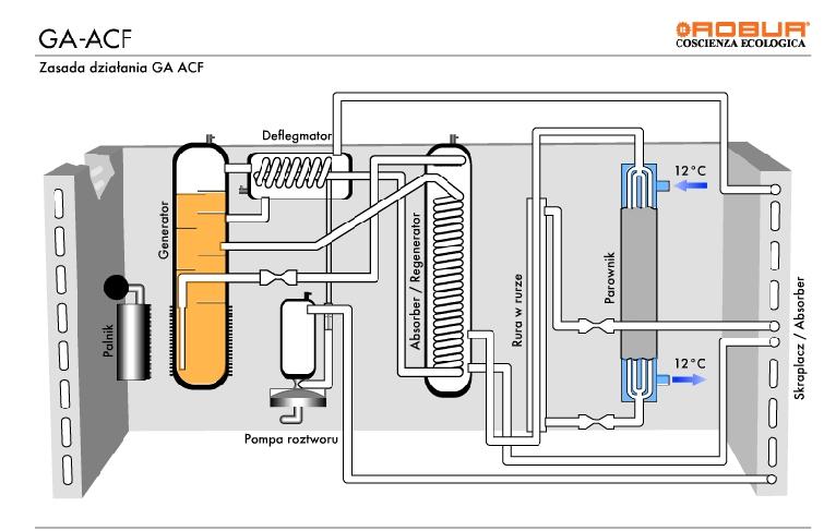 schemat budowy absorbcyjnej gazowej pompy ciepła Robur