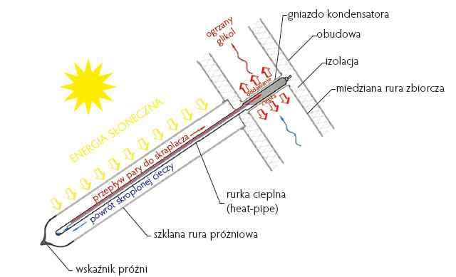 Opis działania