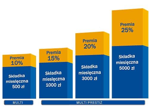 Premia inwestycyjna