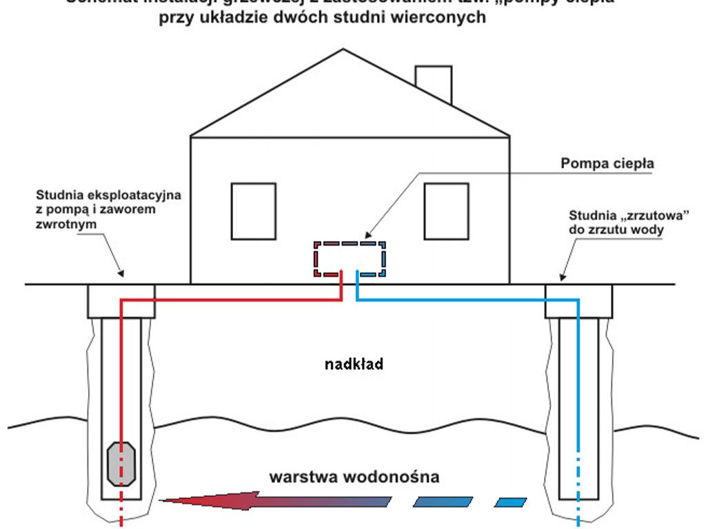 Studnie głębinowe / odwierty pod pompy ciepła - EkoLabor, Siemianowice śląskie, śląskie