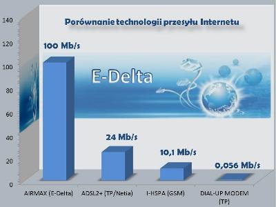 Internet e-delta w porównaniu do konkurencji. - kliknij, aby powiększyć