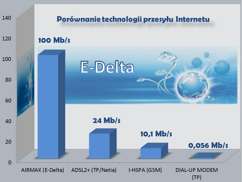 Internet e-delta w porównaniu do konkurencji.