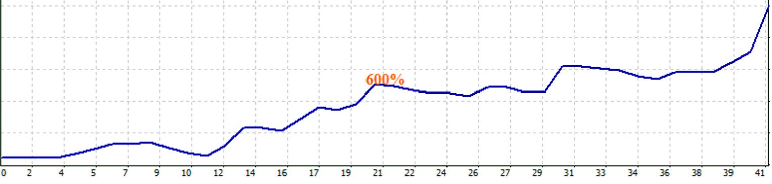 FOREX - inwestuj na giełdzie Forex