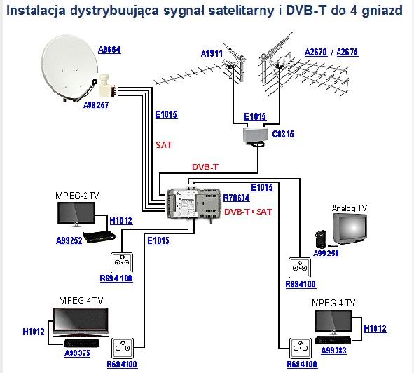 Instalacja dla 4 odbiorników dla Telewizji SAT i DVB-T