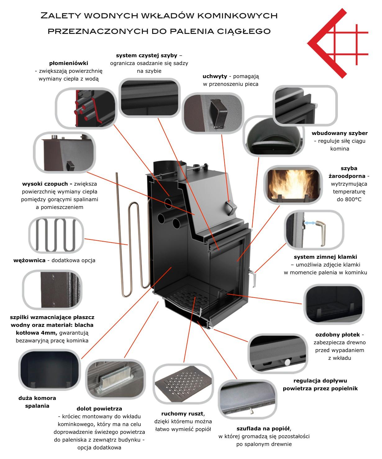 WKŁAD KOMINKOWY Z PŁASZCZEM AMELIA 24 kW