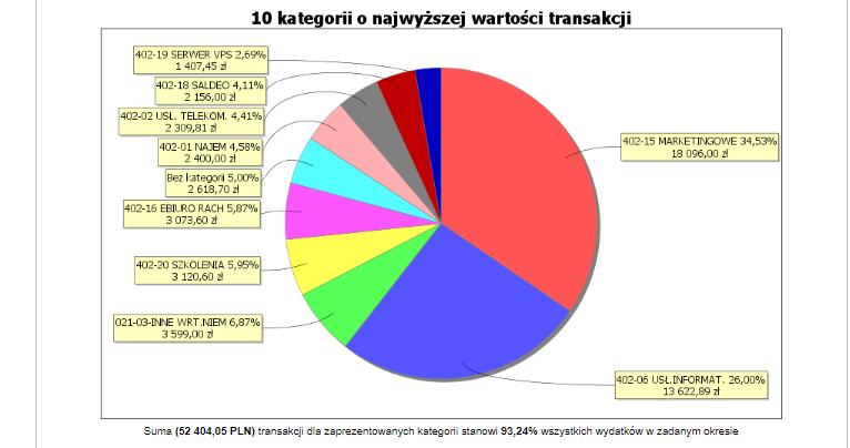 Księgowość online ryczałt ewidencjonowany, Warszawa, mazowieckie