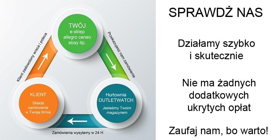 Dropshipping, Katowice, śląskie